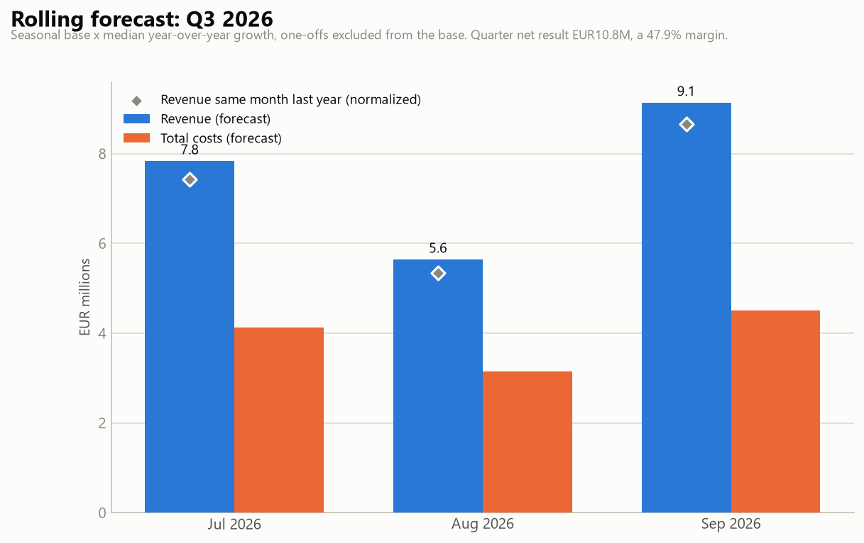 Q3 2026 forecast: revenue and total costs by month, with prior-year reference
