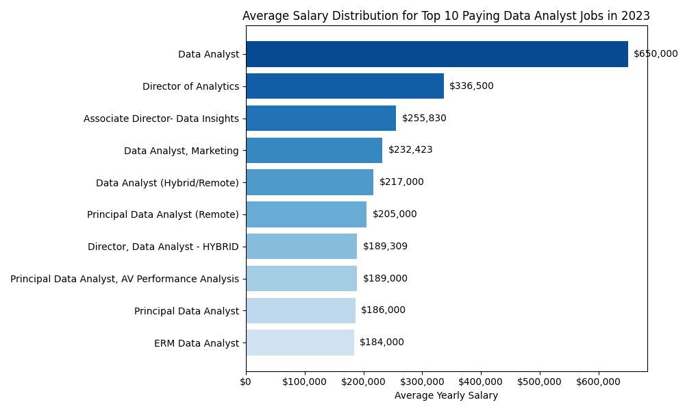 SQL - Top Paying Data Analyst Jobs Hover Image