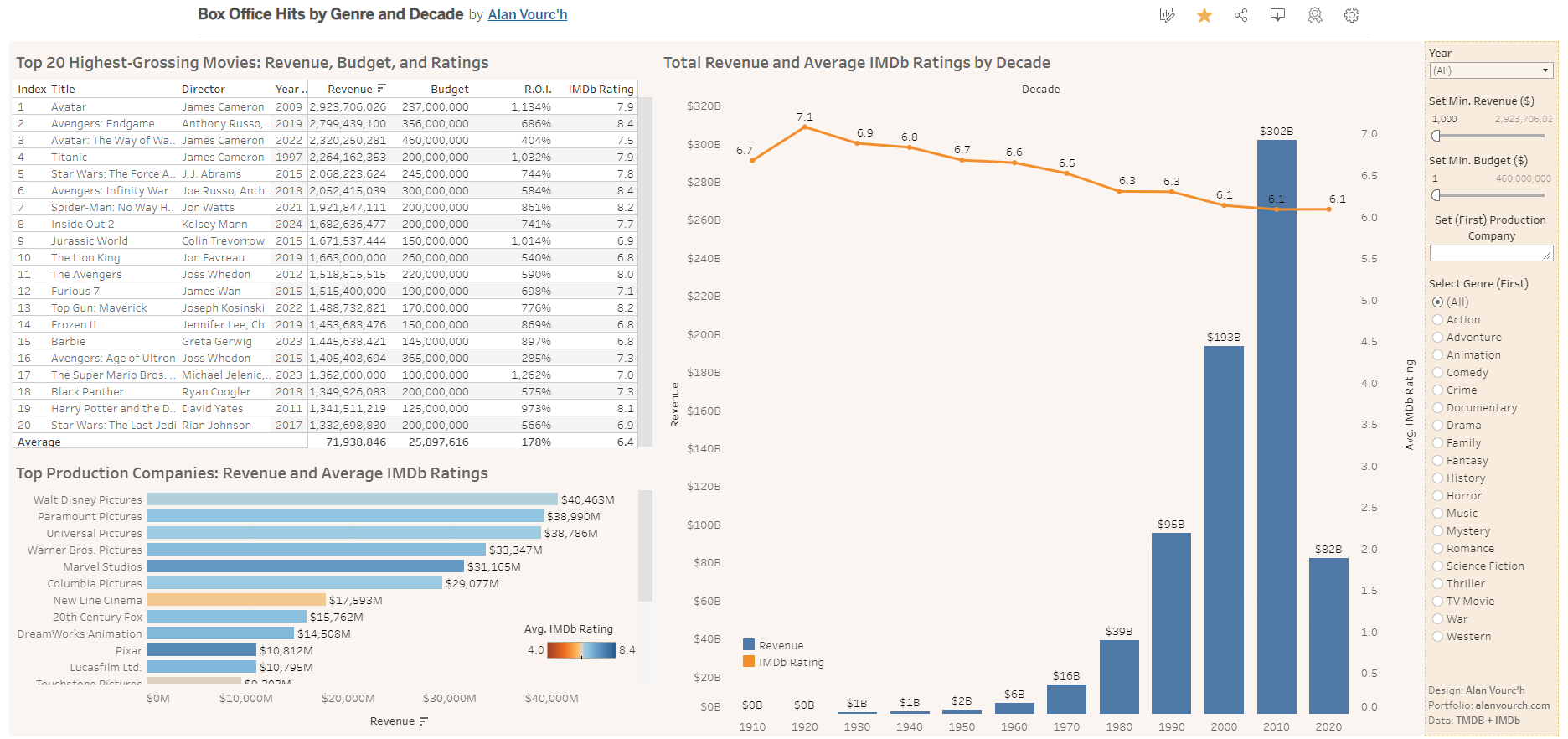 Tableau - Box Office and IMDb Trends Hover Image